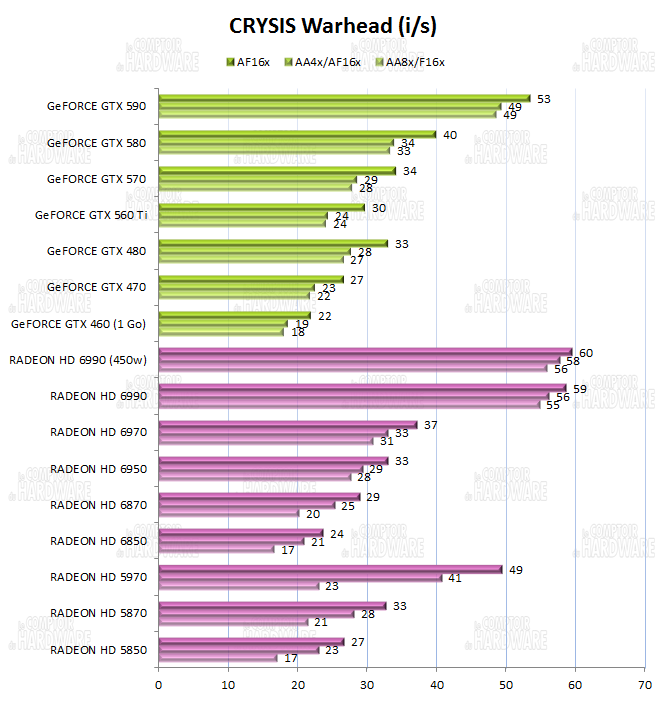 test HD 6990 vs GTX 590 - graph Crysis Warhead