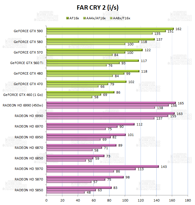 test HD 6990 vs GTX 590 - graph Far Cry 2