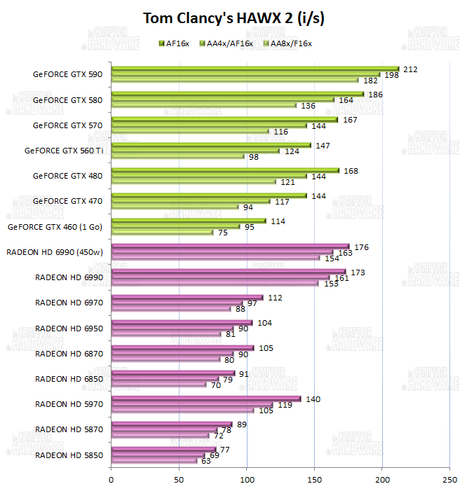 test HD 6990 vs GTX 590 - graph tom clancys hawx