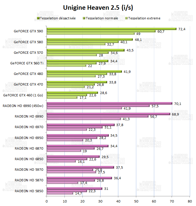 test HD 6990 vs GTX 590 - Unigine Heaven 2.1