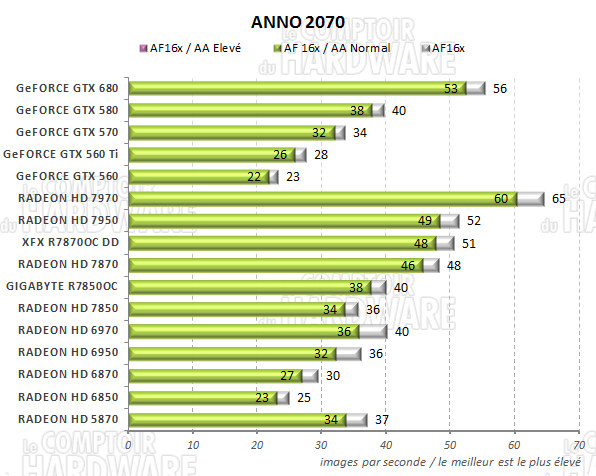 test RADEON HD 7800 - graph anno 2070