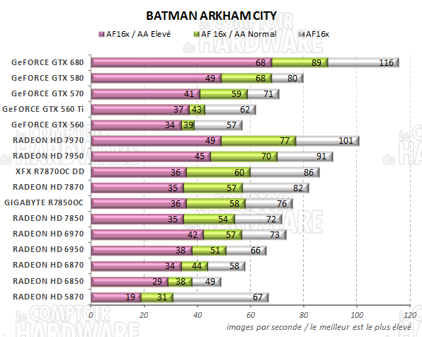 test RADEON HD 7800 - graph batman arkham city