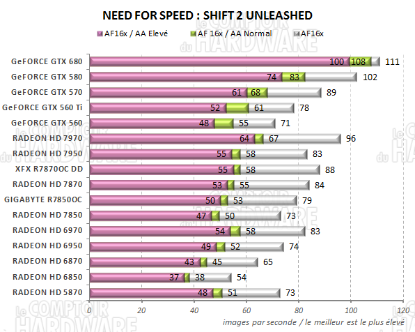 test RADEON HD 7800 - graph Need For Speed Shift 2