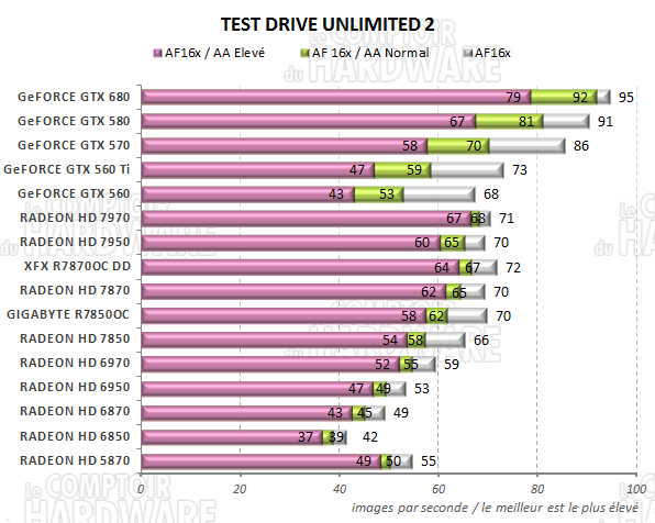 test RADEON HD 7800 - graph Test Drive Unlimited 2