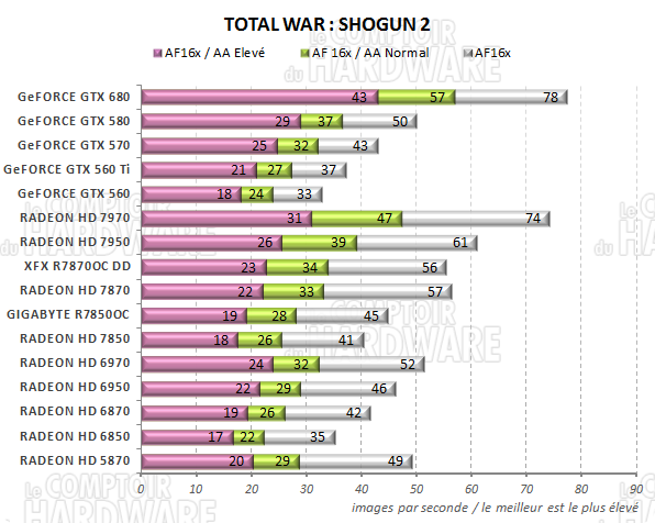 test RADEON HD 7800 - graph total War SHOGUN 2
