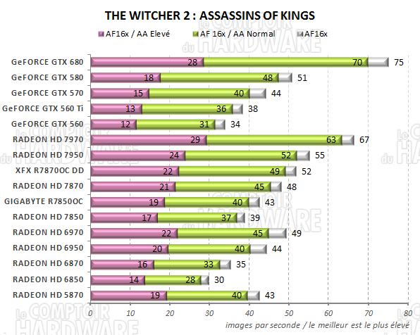 test RADEON HD 7800 - graph The Witcher 2
