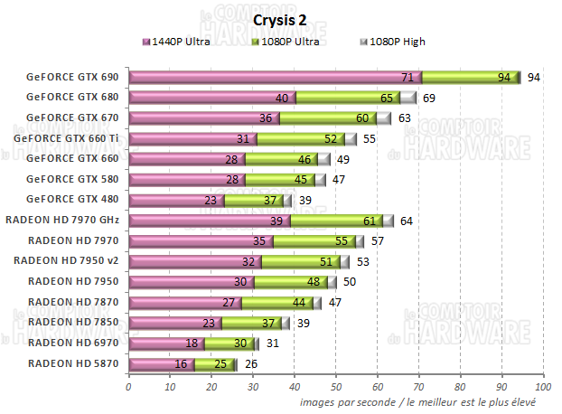 graph Crysis 2