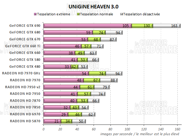 Graph Unigine Heaven 3.0