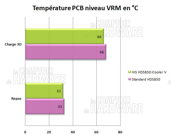 températures VRM HD5850 HIS icooler V turbo