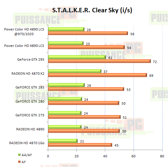 Dossier Powercolor HD 4890 LCS graphique STALKER Clear Sky