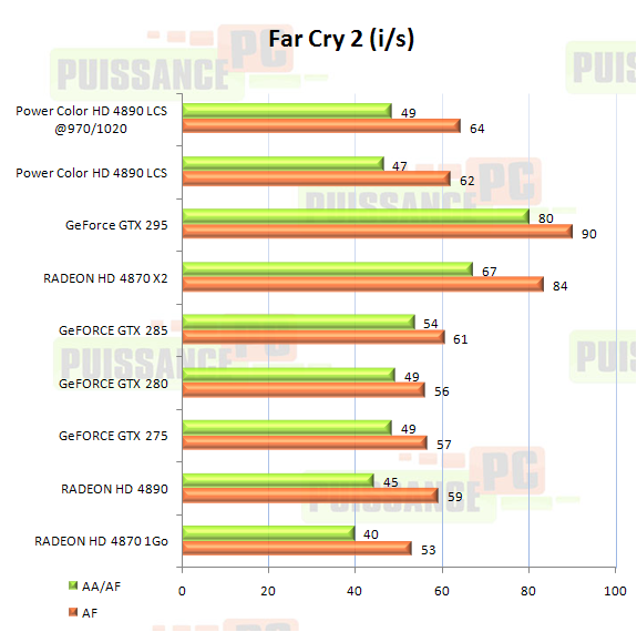 Dossier Powercolor HD 4890 LCS Far Cry 2