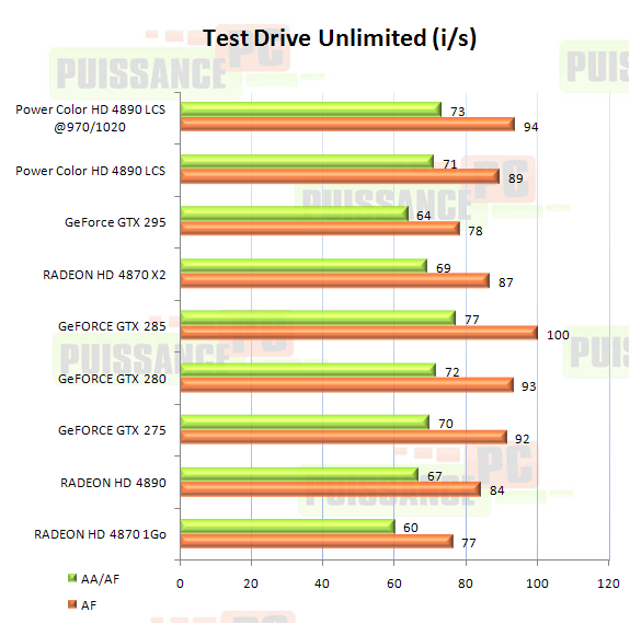 Dossier Powercolor HD 4890 LCS graphique Test Drive Unlimited