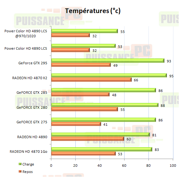 Dossier Powercolor HD 4890 LCS graphique températures