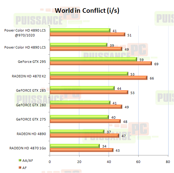 Dossier Powercolor HD 4890 LCS graphique World In Conflict