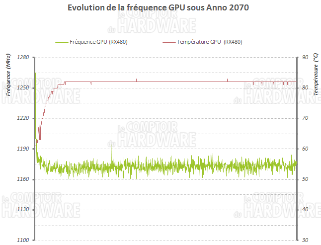 évolution de la fréquence GPU RX 480 sous Anno 2070