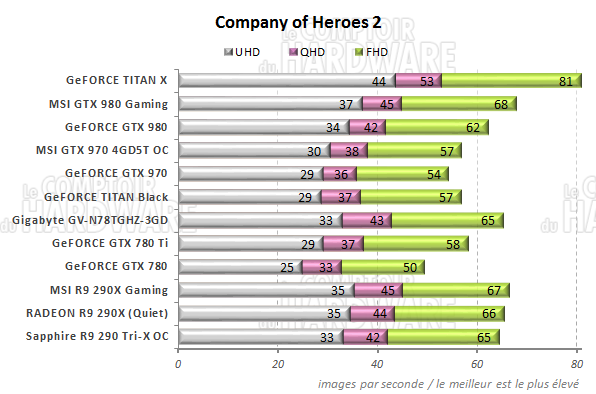 graph Company of Heroes 2