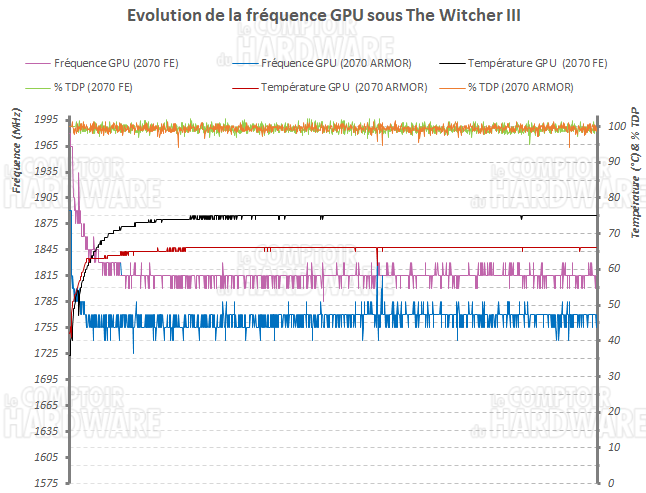 Evolution des fréquences GPU