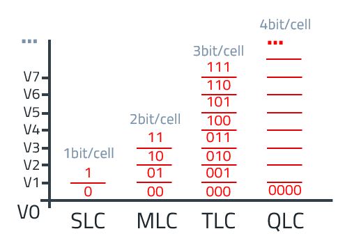 codage de linformation dans les cellules de flash nand