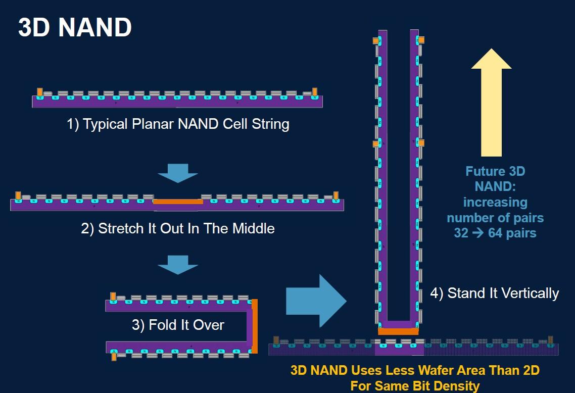 De la Flash NAND à la 3D NAND