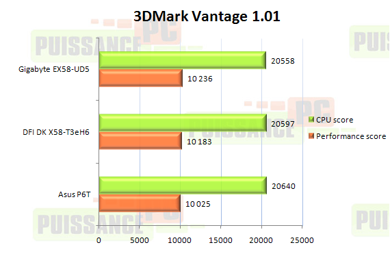 Comparatif cartes mères X58 graphique 3DMark Vantage 1.01