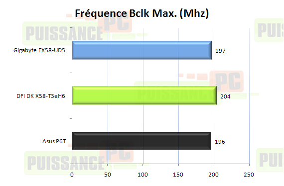 Comparatif cartes mères X58 graphique fréquence CPU max.
