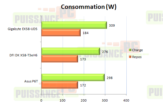 Comparatif cartes mères X58 graphique consommation