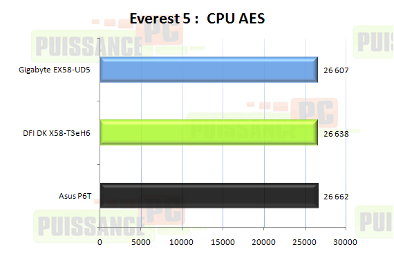 Comparatif cartes mères X58 graphique CPU AES