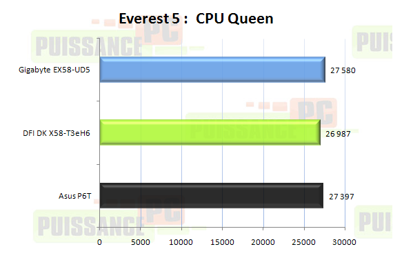Comparatif cartes mères X58 graphique CPU Queen
