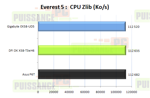 Comparatif cartes mères X58 graphique CPU Zlib