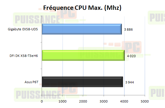 Comparatif cartes mères X58 graphique fréquence CPU max.