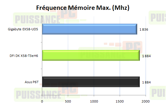 Comparatif cartes mères X58 graphique fréquence mémoire max.