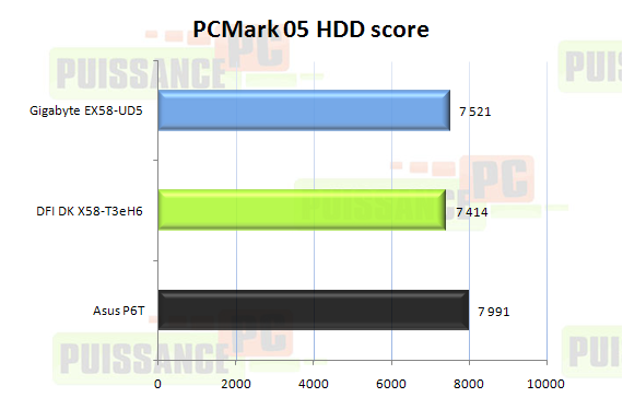 Comparatif cartes mères X58 graphique performances HDD