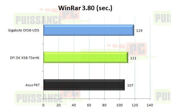 Comparatif cartes mères X58 graphique WinRar 3.80