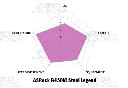 asrock b450m steel legend notation