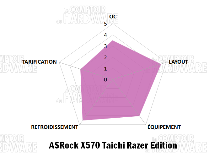 x570 taichi razer notation
