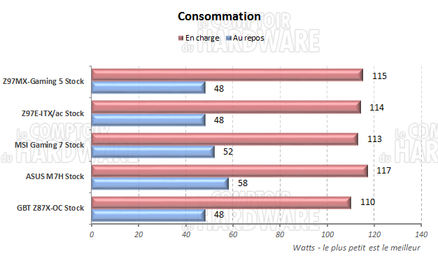 Consommation