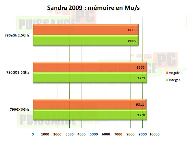 sandra2009 amd790gx puissance-pc