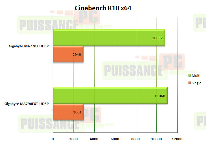 cinebench gigabyte 770t ud3p