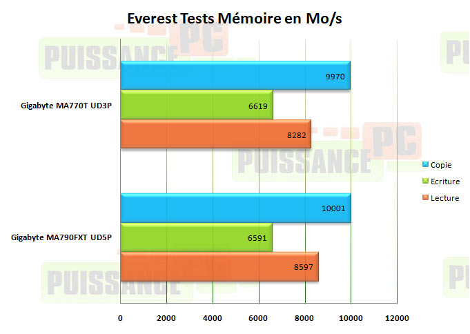everest mémoire gigabyte 770t ud3p