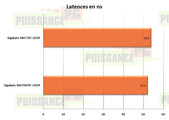 latences everest gigabyte 770t ud3p