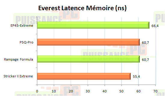 ep45 extreme test puissance pc everest latence ram