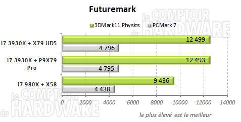 futuremark pcm7 3dm11 gigabyte x79 ud5
