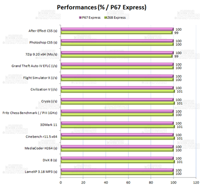 performances comparées P67 et Z68 [cliquer pour agrandir]