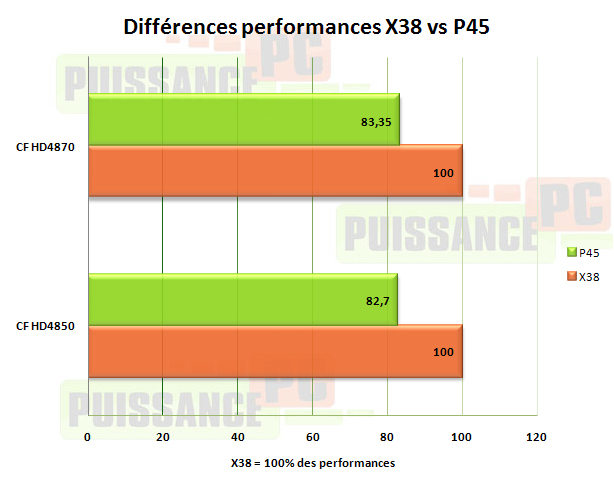 performances P45 / X38 crossfire Puissance-PC