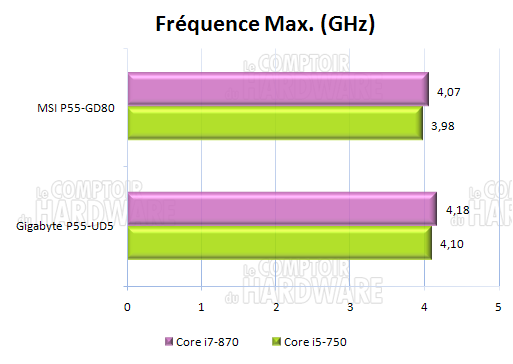 fréquence max. overclocking