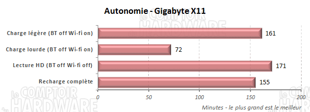 gigabyte x11 - autonomie