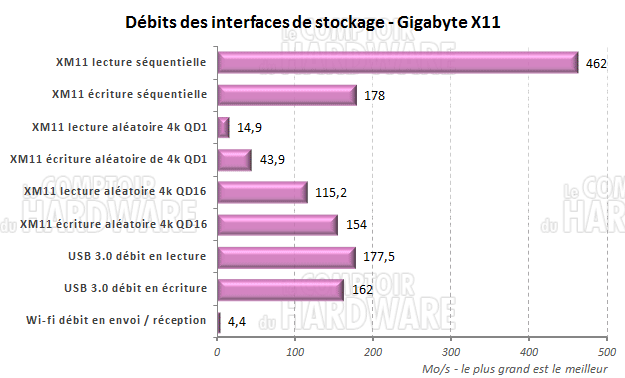 gigabyte x11 - débits sATA / USB / Wi-fi
