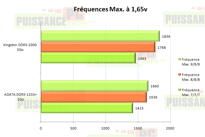 dossier ADATAvsKingston DDR3 tricanal puissance-pc frequence max
