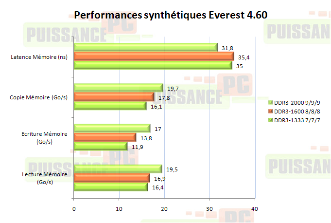 dossier ADATAvsKingston DDR3 tricanal performances synthétiques comparées