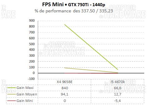 fps mini 750t 1440p moyennes